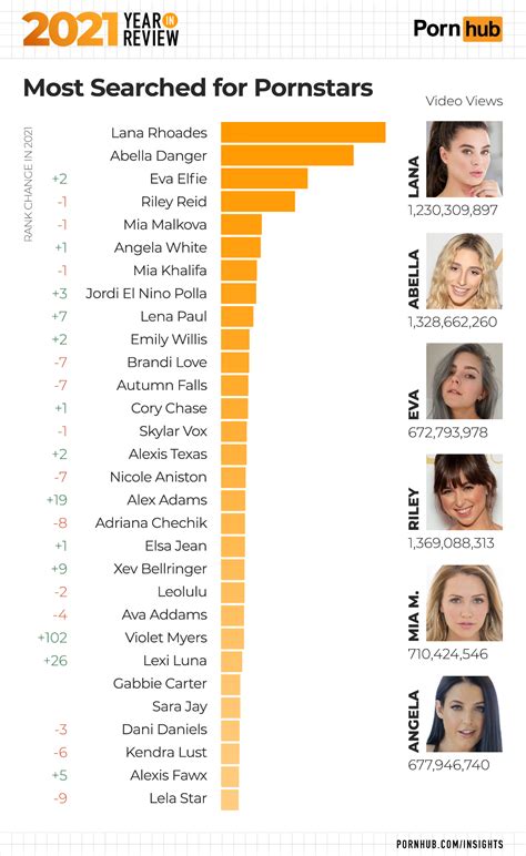 porn hub popular|The Top 20 Best Pornhub Pornstars (2024)